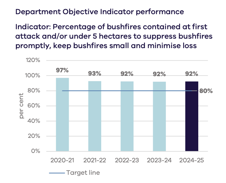 Agencies struggled with this month’s fires, despite easily meeting DEECA’s 80 per cent target for prompt fire suppression. Image: DEECA.