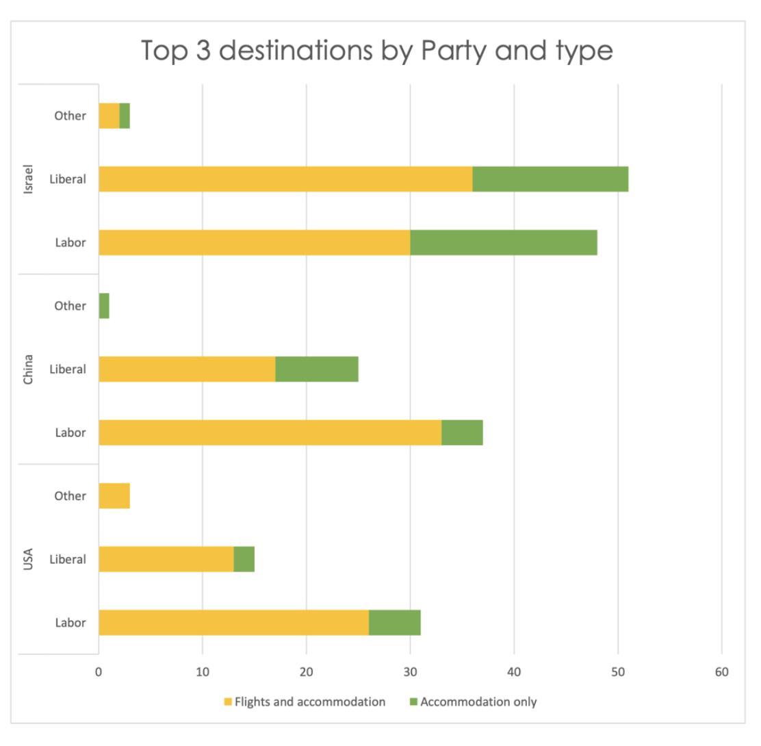 MP’s Trips funded by Israel 1010 to 2018 (Source: ASPI)