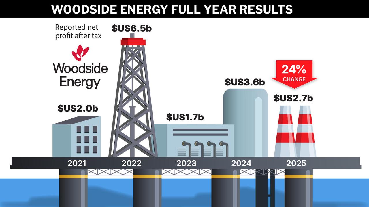 Woodside full year results graphic