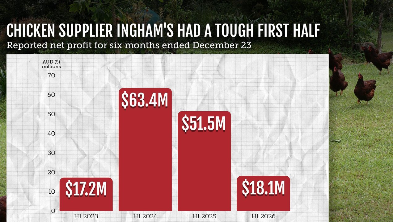 Graphic showing profit trends