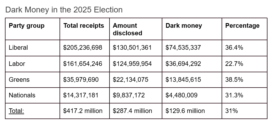 Dark money in the 2025 election