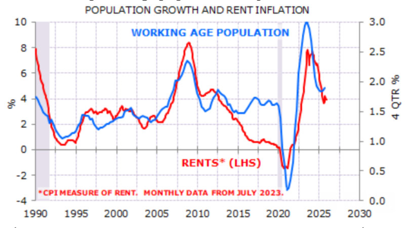 Population growth