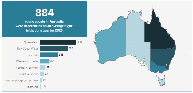 Young people incarcerated