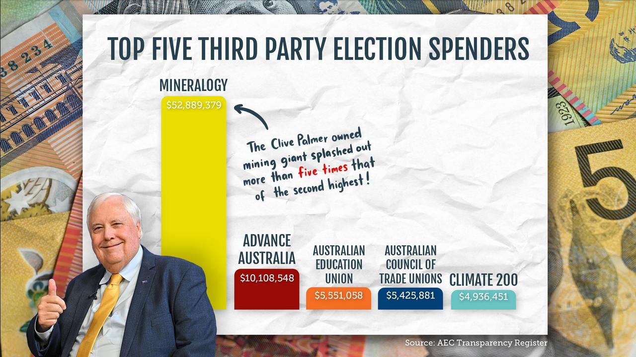 The five third parties who will spend the most on elections in 2024/25