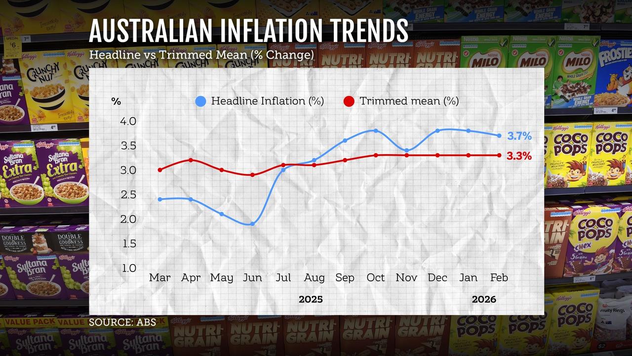 ABS inflation graphic