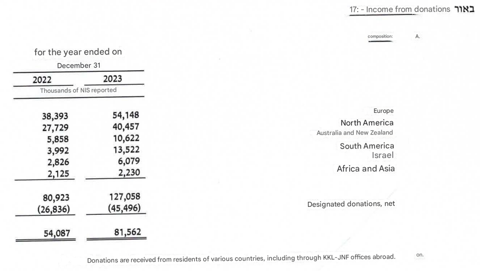 Source: Israel National Fund 2023 financial report (translated from Hebrew)
