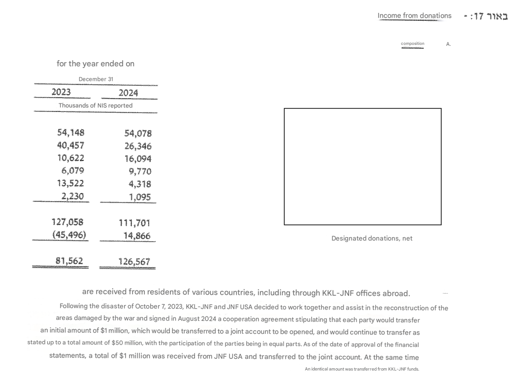 The sources of overseas donations are redacted in Israel National Fund’s 2024 financial report (translated from Hebrew)