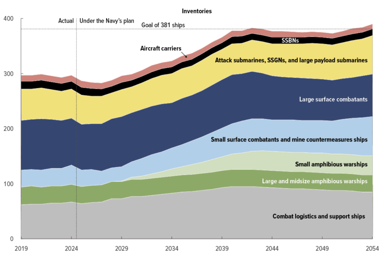 US Naval Shipbuilding Plan (Source: Congressional Budget Office).
