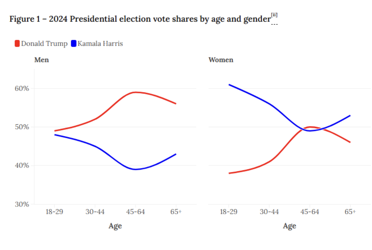 Graph from From here: Ballot of the Sexes | Onward