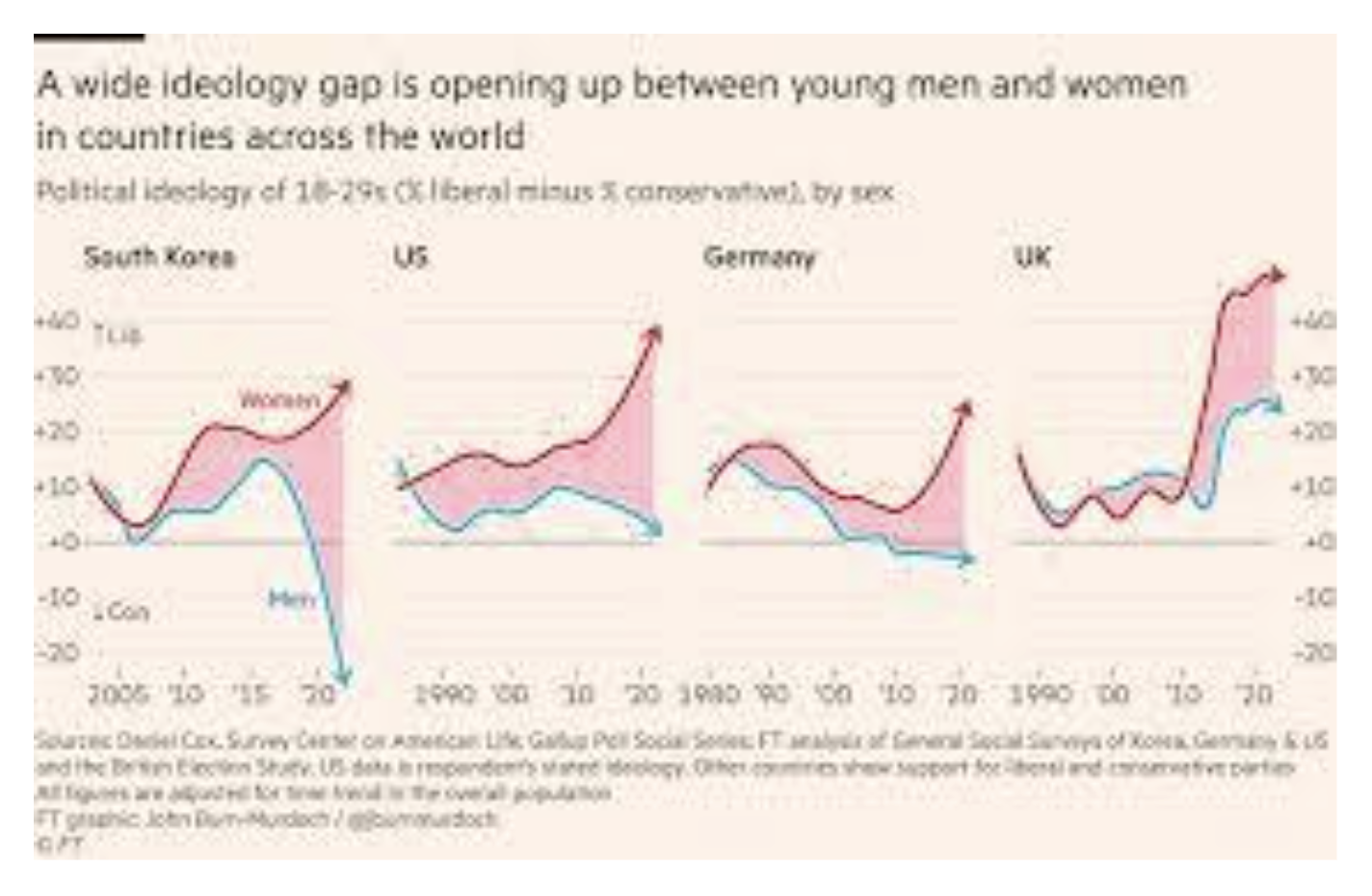 Financial Times Gender divide graph