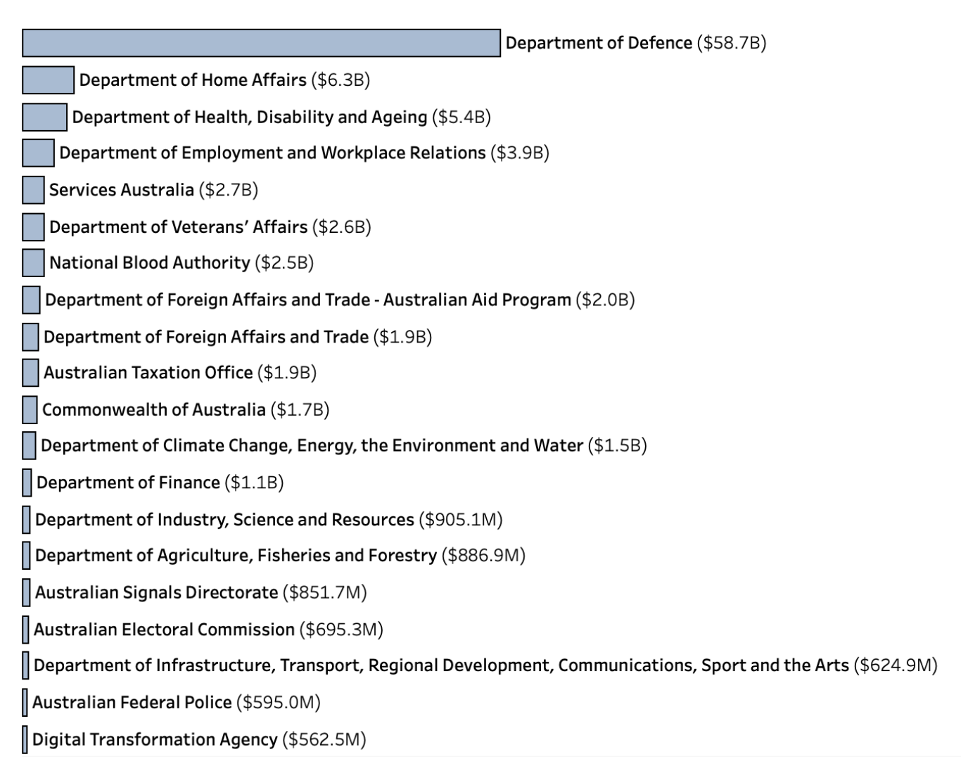 Contract Value under Management (Source: AusTender)