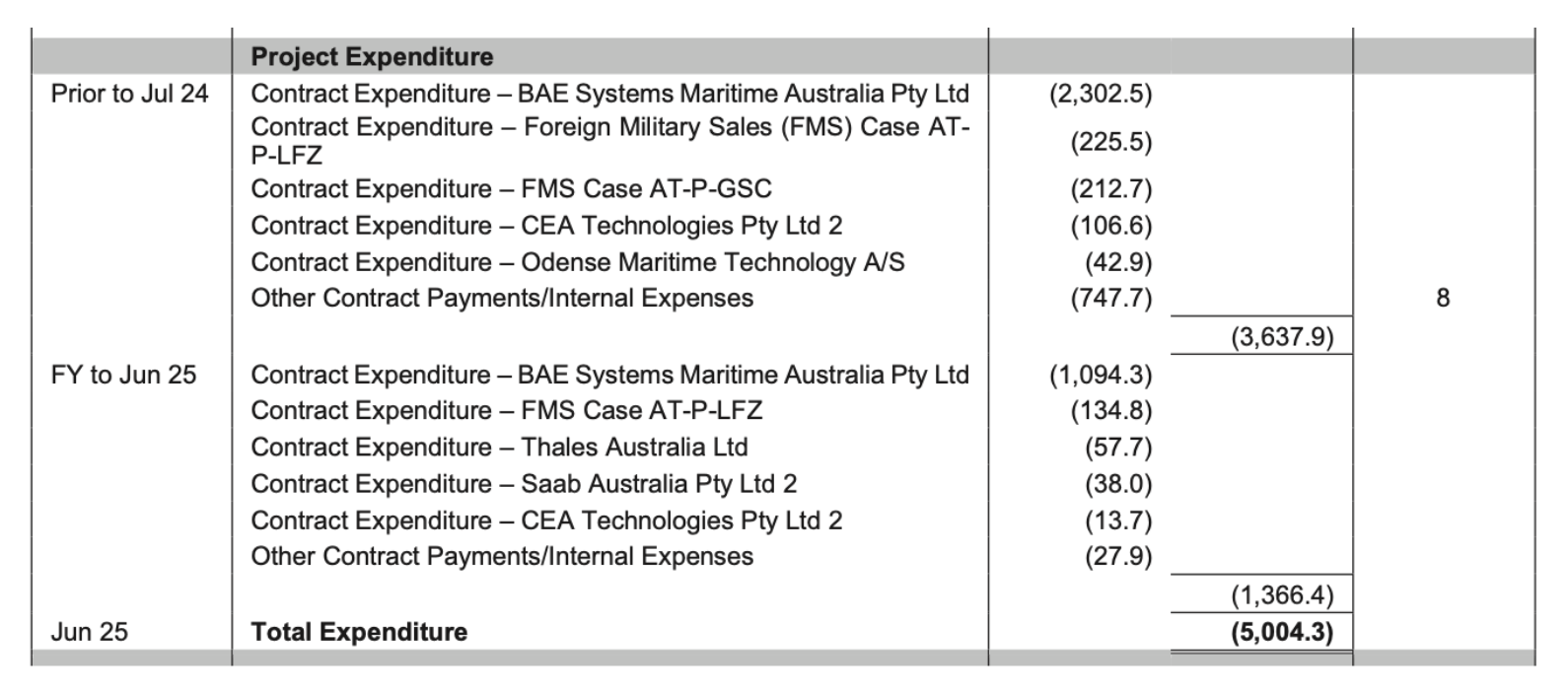 Who’s getting the Hunter Class Frigate money (Source: Auditor- General)