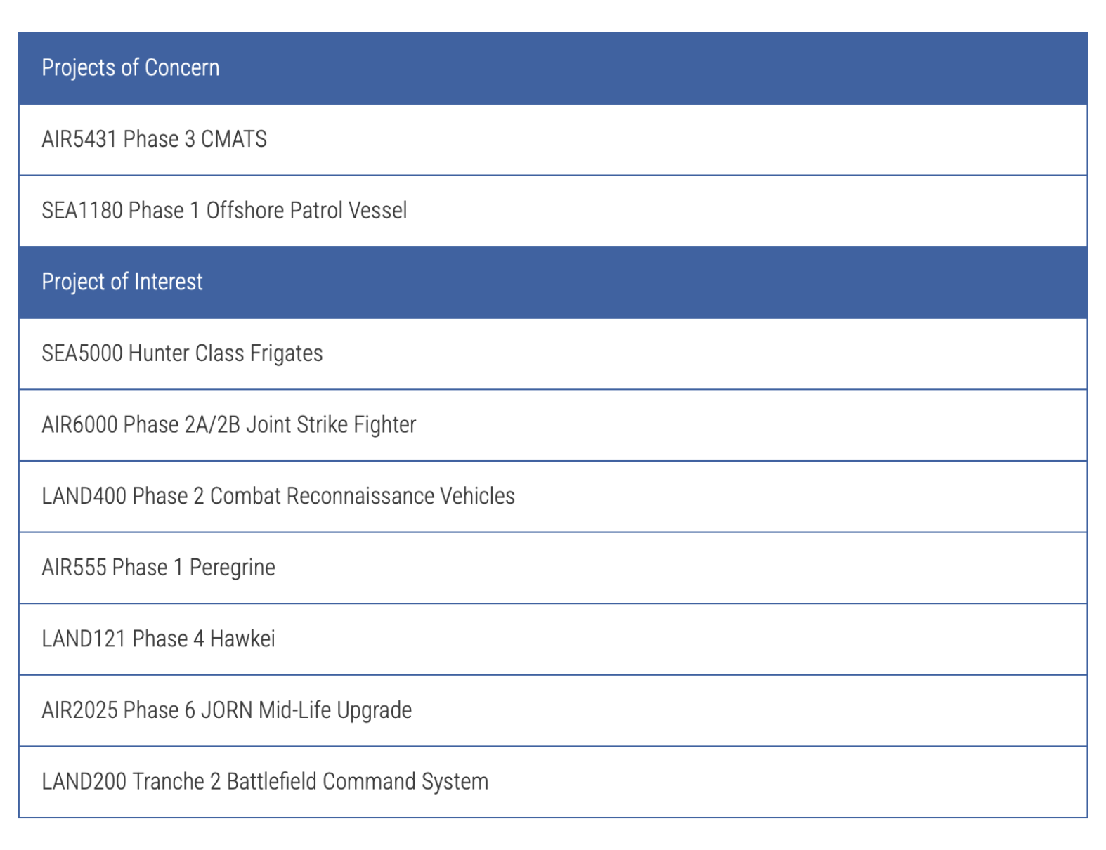 Projects of Concern and Interest (Source: Auditor-General)