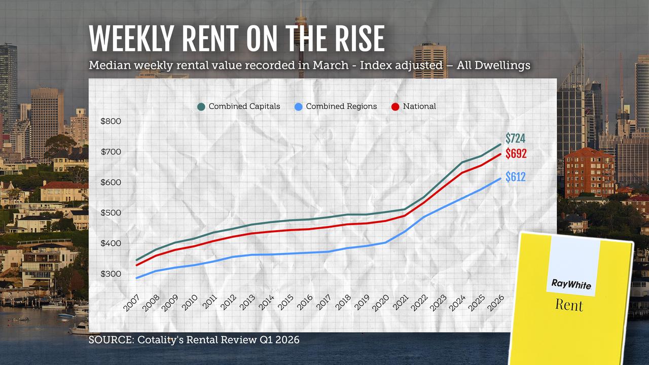 A graphic depicting median weekly rental value