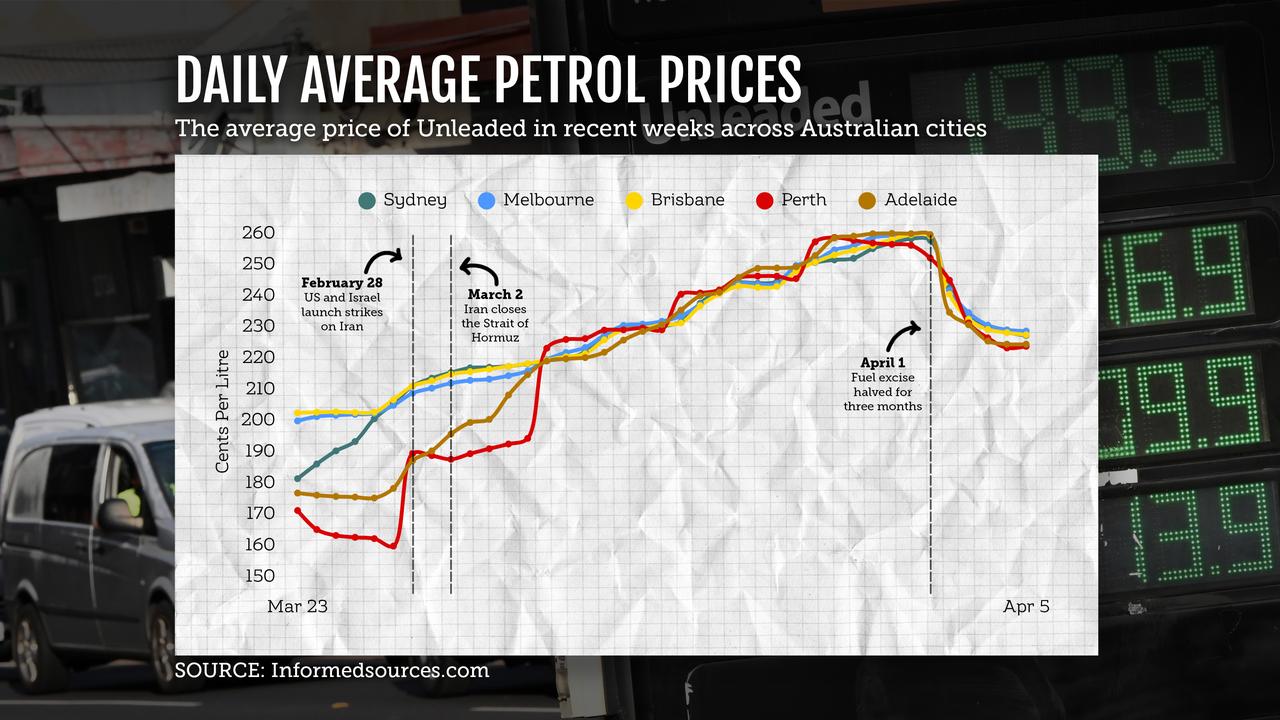 A graphic showing the daily average price of unleaded in recent weeks
