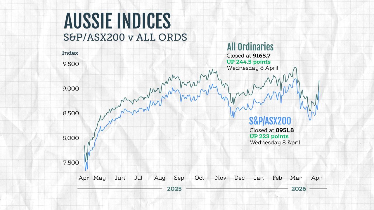 Australian stock market indices