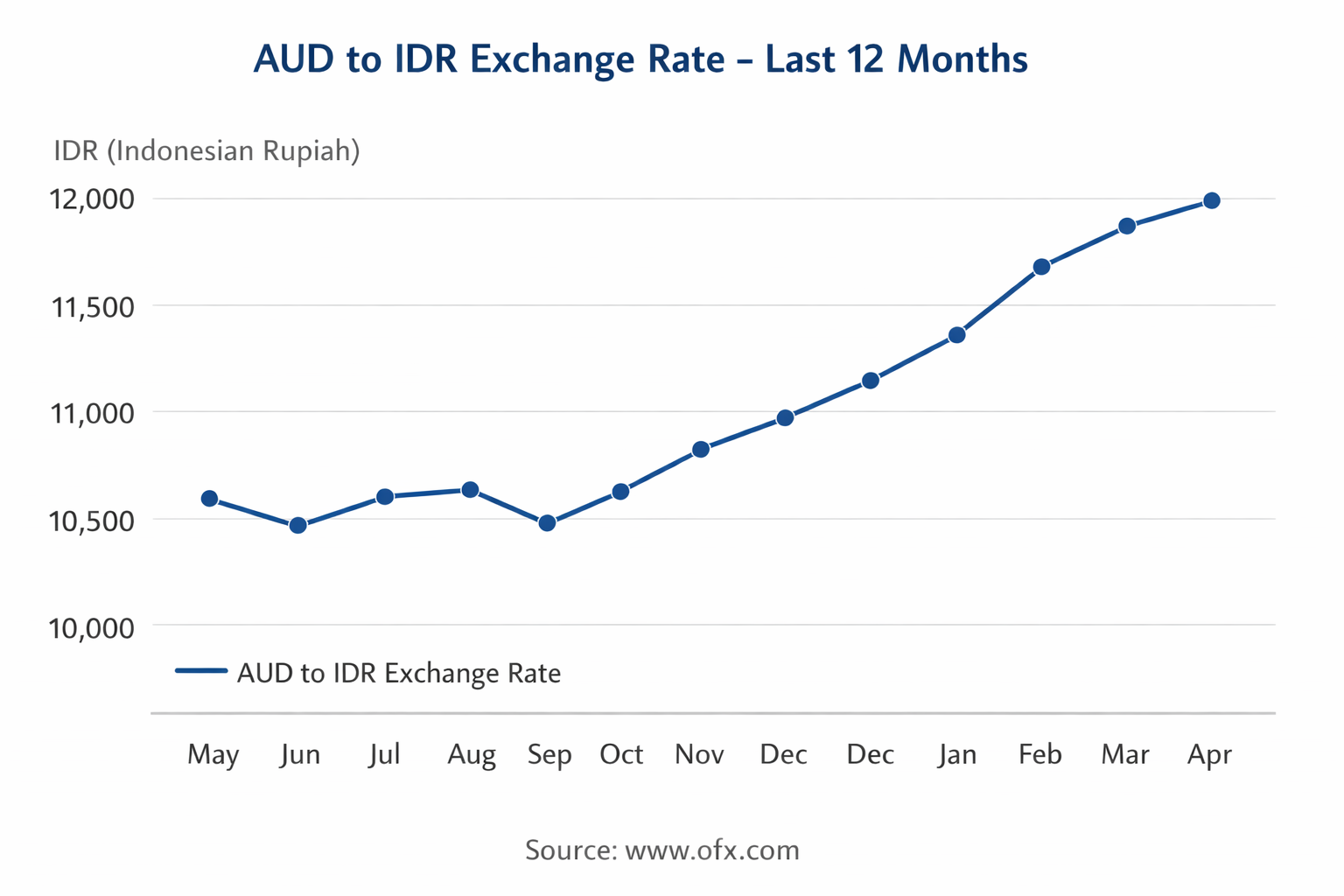 AUD to IDR ChatGPT