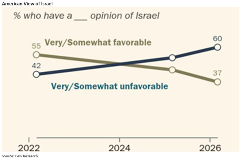 American view of Israel