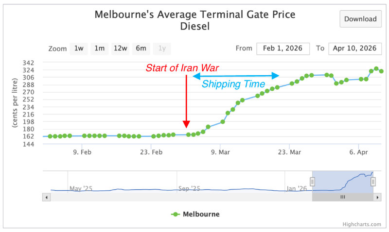 Diesel pricing q1 2026