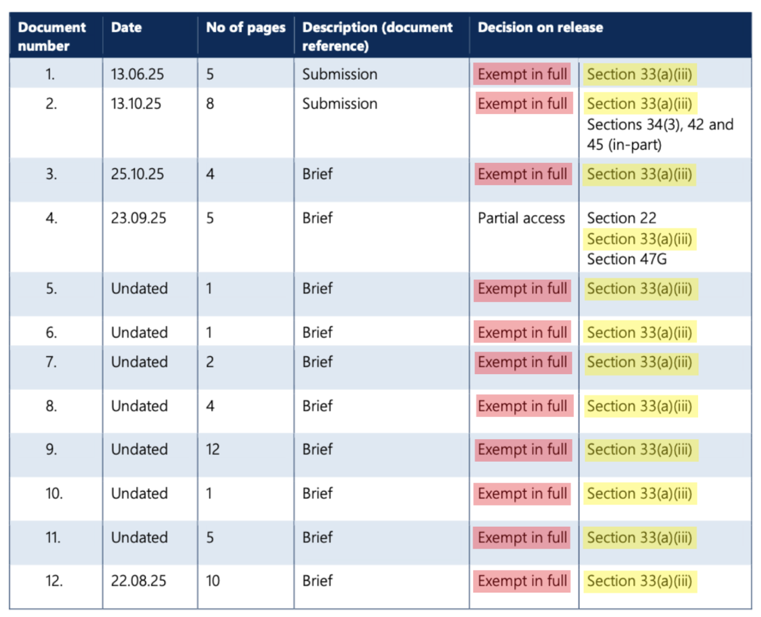 FOI Schedule of Documents