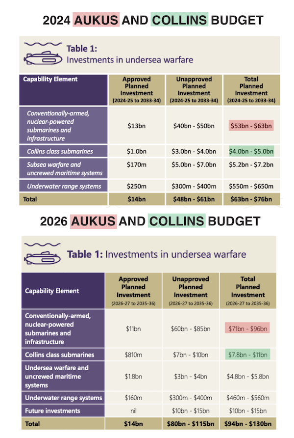 2024 forward estimates versus 2026 forward estimates (Source: Defence)