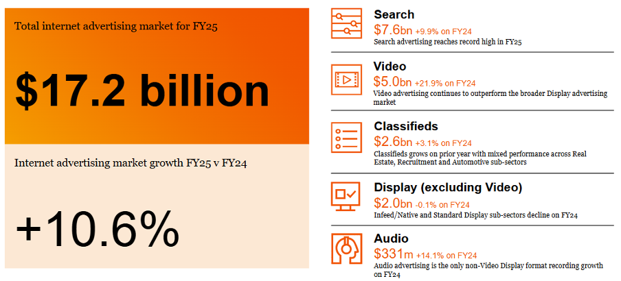 Australian internet advertising market FY 2025