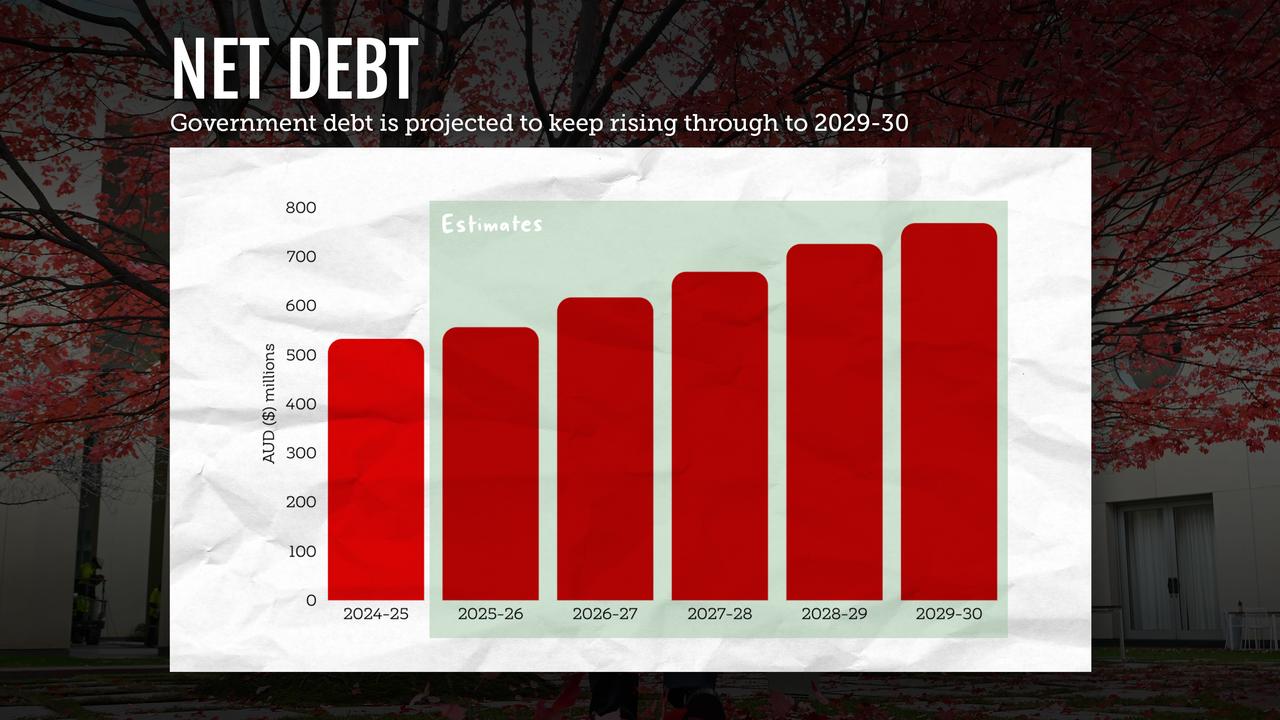 Net debt predicted to keep rising