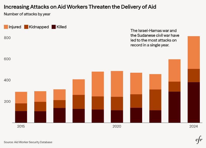 Attacks on aid workers