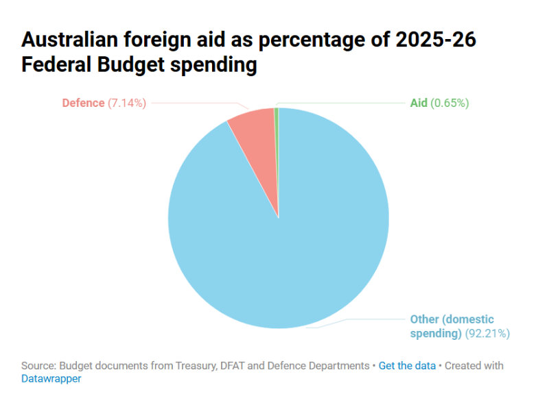 Australian humanitarian aid spending