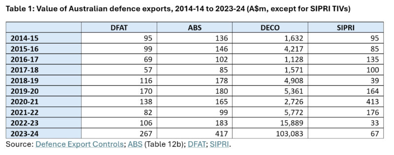 Australia's defence exports