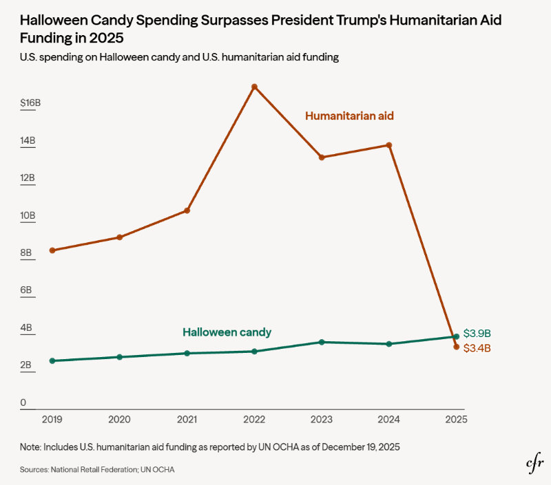 Candy over human aid