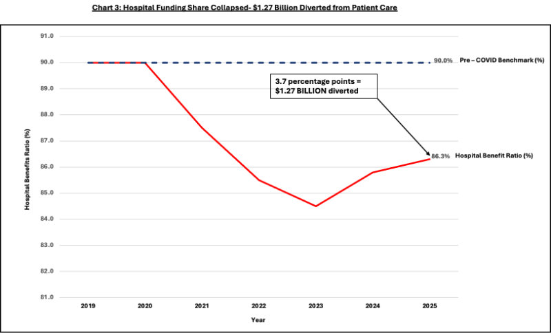 Hospital funding share