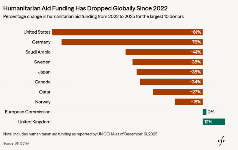 Human aid spending