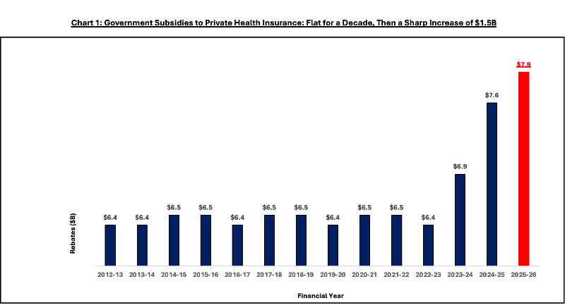 PHI subsidies