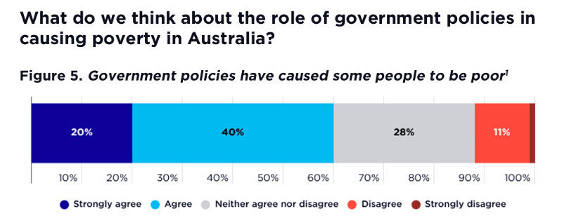 Poverty caused by policy