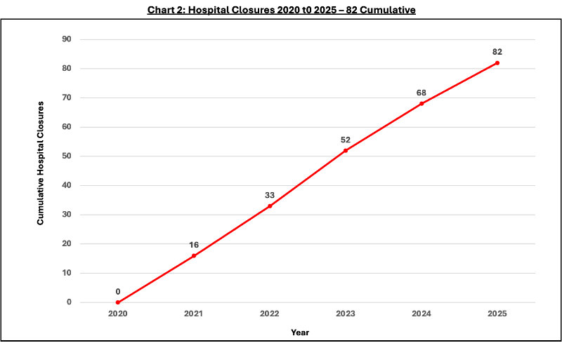 Private Hospital closures