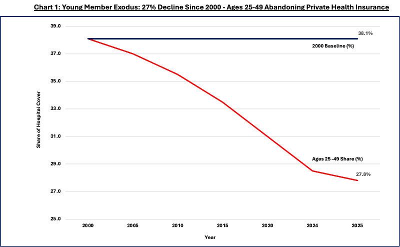 Private health exodus