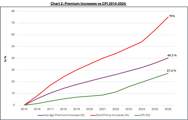 Private health premium increases