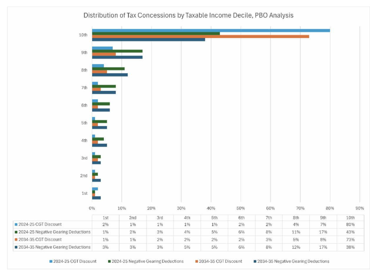 A recent update by the PBO broadly reaffirms this analysis.