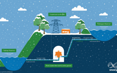 Snowy 2.0. A snow-job costing taxpayers twenty times its budget