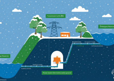 Snowy 2.0. A snow-job costing taxpayers twenty times its budget
