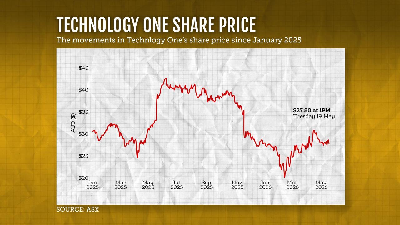 A graphic illustration showing Technology One's share price