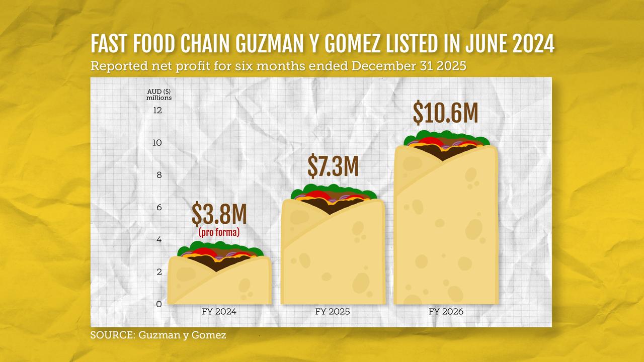 GUZMAN Y GOMEZ HALF YEAR RESULTS