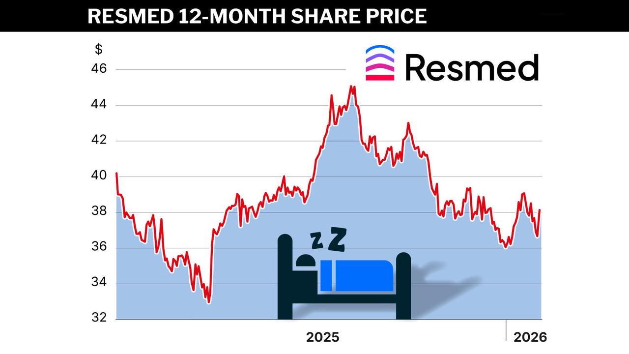 Resmed chart