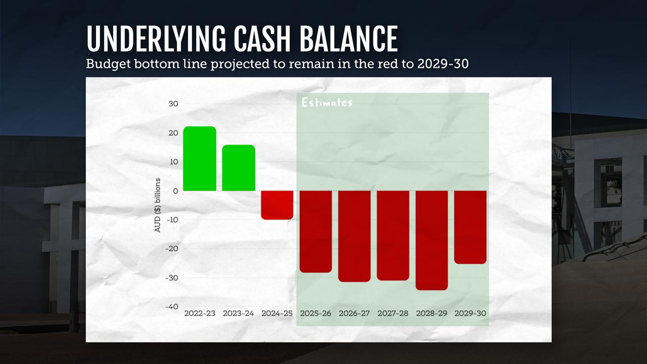 Budget bottom line to remain in the red