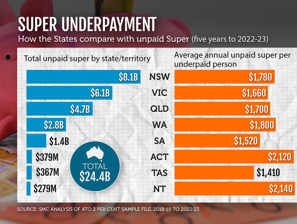 A graphic shows superannuation underpayment state-by-state