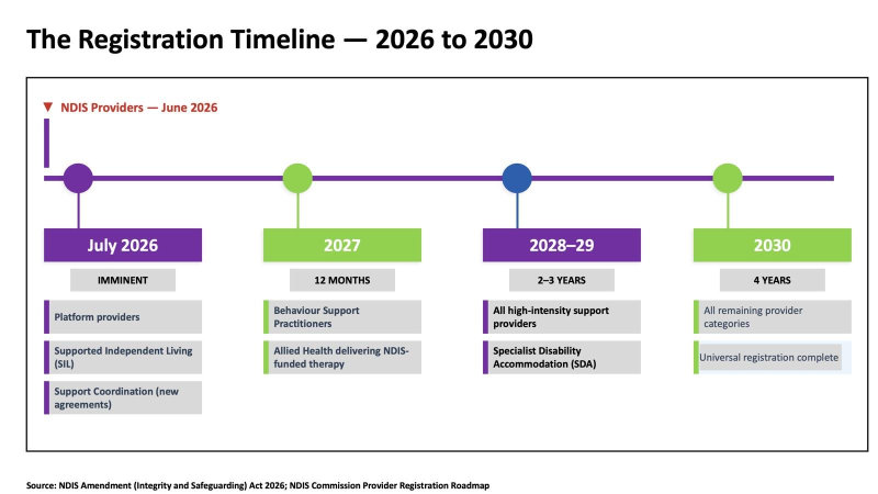 NDIS registration timeline