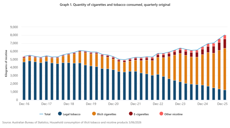 Quantity of cigarettes and tobacco consumed, quarterly
