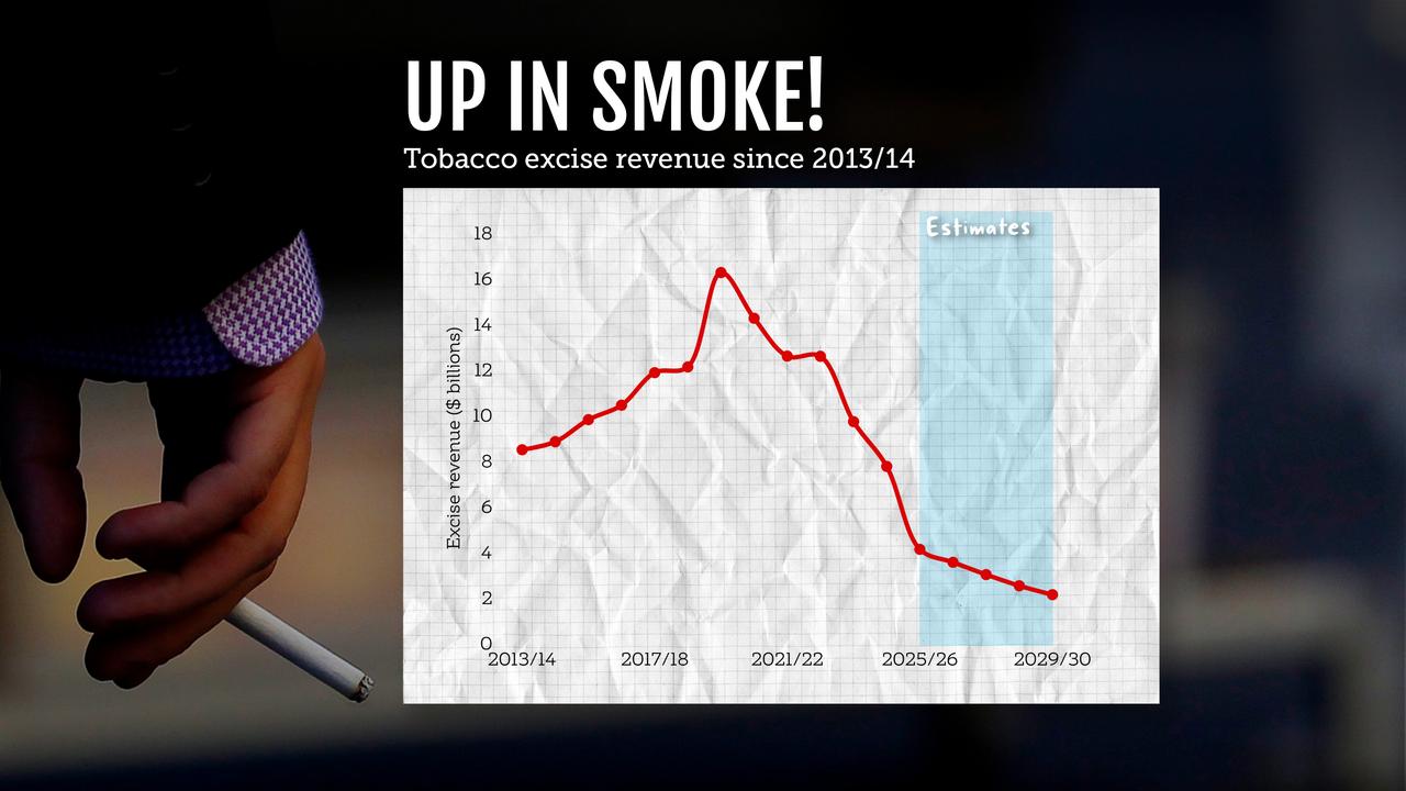 Tobacco excise revenue