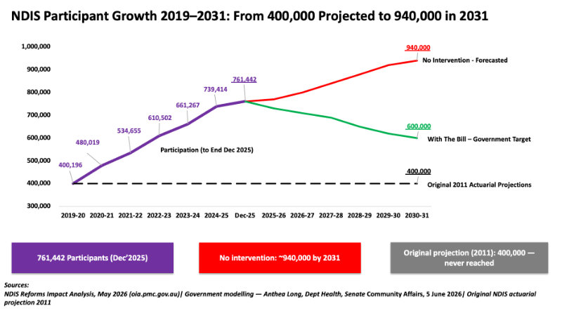 NDIS participant growth
